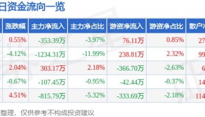 股票行情快报：科森科技（603626）1月13日主力资金净卖出353.39万元