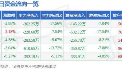 股票行情快报：滨海能源（000695）10月15日主力资金净卖出362.25万元