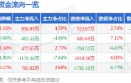 股票行情快报：高乐股份（002348）1月16日主力资金净买入856.83万元