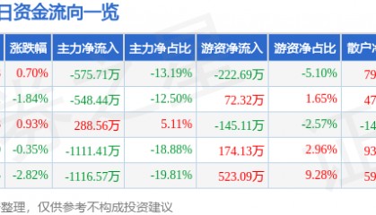 股票行情快报：长江投资（600119）2月17日主力资金净卖出575.71万元