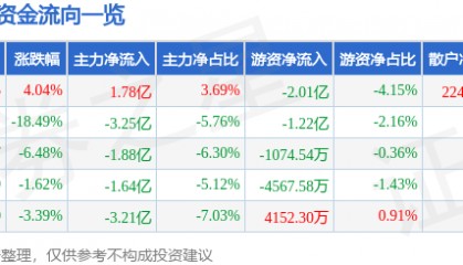 股票行情快报：新易盛（300502）2月6日主力资金净买入1.78亿元