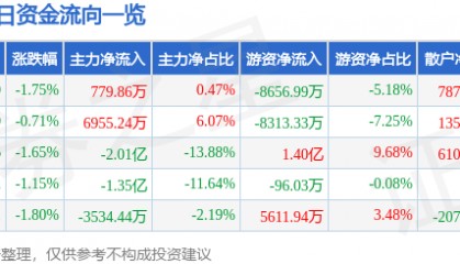 股票行情快报：山西汾酒（600809）3月24日主力资金净买入779.86万元