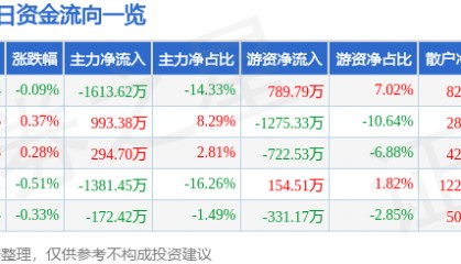 股票行情快报：山东药玻（600529）10月9日主力资金净卖出1613.62万元