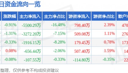 股票行情快报：特变电工（600089）1月21日主力资金净卖出5500.29万元