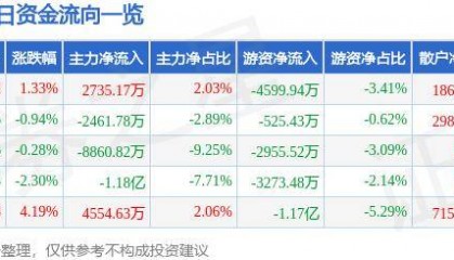 股票行情快报：顺丰控股（002352）10月18日主力资金净买入2735.17万元