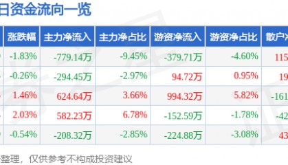 股票行情快报：厦门港务（000905）5月9日主力资金净卖出779.14万元