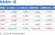股票行情快报：立讯精密（002475）4月2日主力资金净卖出1.46亿元