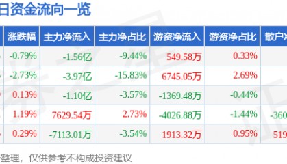 股票行情快报：中国软件（600536）12月12日主力资金净卖出1.56亿元
