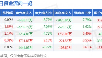 股票行情快报：安洁科技（002635）2月21日主力资金净卖出1498.10万元