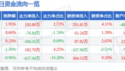 股票行情快报：陕西黑猫（601015）3月10日主力资金净买入192.86万元