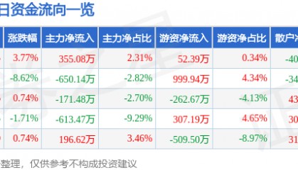 股票行情快报：广电电气（601616）5月6日主力资金净买入355.08万元