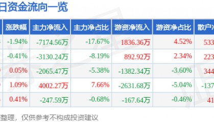 股票行情快报：航锦科技（000818）8月8日主力资金净卖出7174.56万元
