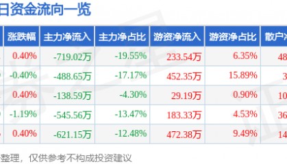 股票行情快报：长春燃气（600333）7月28日主力资金净卖出719.02万元