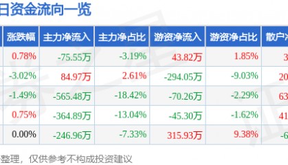 股票行情快报：西宁特钢（600117）11月25日主力资金净卖出75.55万元