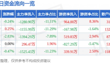 股票行情快报：大众公用（600635）8月4日主力资金净卖出1280.90万元