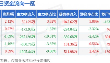 股票行情快报：厦门港务（000905）4月1日主力资金净买入591.26万元