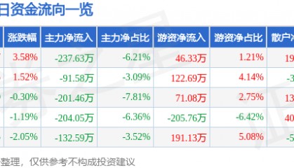 股票行情快报：合兴包装（002228）6月24日主力资金净卖出237.63万元
