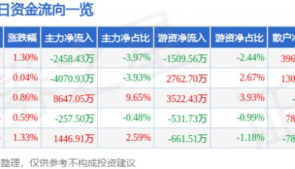 股票行情快报：航锦科技（000818）7月17日主力资金净卖出2458.43万元
