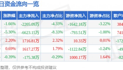 股票行情快报：博威合金（601137）2月5日主力资金净卖出2205.09万元