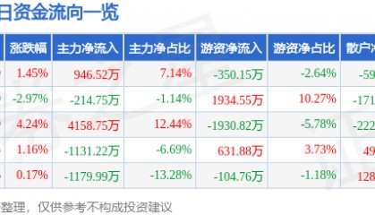 股票行情快报：重庆路桥（600106）7月3日主力资金净买入946.52万元
