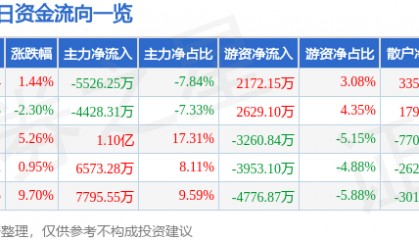 股票行情快报：重庆路桥（600106）8月19日主力资金净卖出5526.25万元