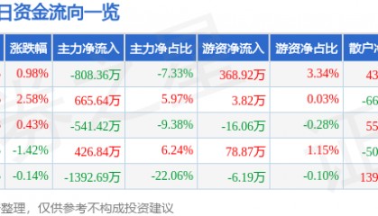 股票行情快报：江苏国泰（002091）5月6日主力资金净卖出808.36万元