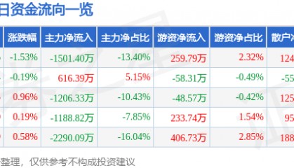 股票行情快报：南京医药（600713）12月4日主力资金净卖出1501.40万元