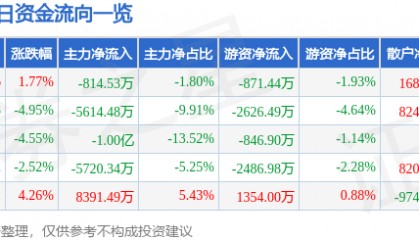股票行情快报：力源信息（300184）12月18日主力资金净卖出814.53万元