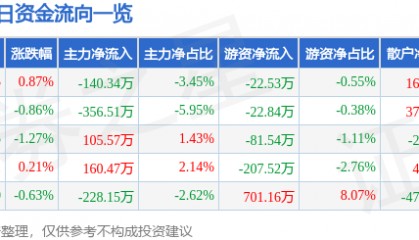 股票行情快报：方大炭素（600516）5月26日主力资金净卖出140.34万元