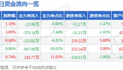 股票行情快报：申通地铁（600834）4月10日主力资金净卖出21.86万元