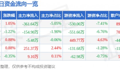 股票行情快报：四川成渝（601107）4月24日主力资金净卖出361.64万元