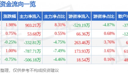 股票行情快报：ST银江（300020）8月22日主力资金净买入903.21万元