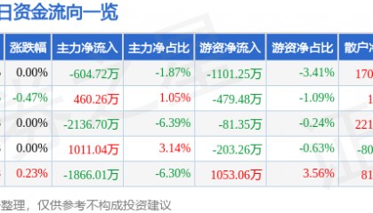 股票行情快报：三峡能源（600905）6月11日主力资金净卖出604.72万元