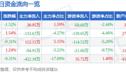 股票行情快报：胜利股份（000407）1月21日主力资金净买入30.95万元