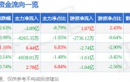 股票行情快报：立讯精密（002475）3月19日主力资金净卖出3.89亿元