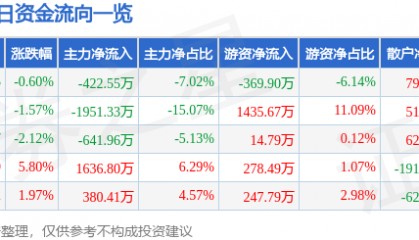 股票行情快报：上海物贸（600822）3月20日主力资金净卖出422.55万元