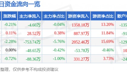 股票行情快报：金杯电工（002533）2月17日主力资金净卖出4.60万元