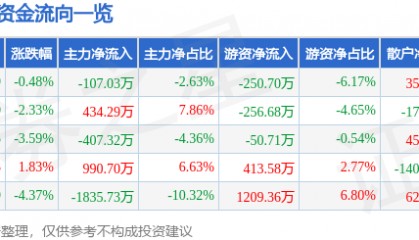 股票行情快报：赤天化（600227）4月29日主力资金净卖出107.03万元