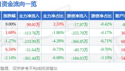股票行情快报：奥特迅（002227）1月17日主力资金净买入99.01万元