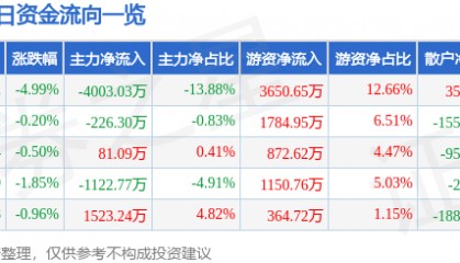 股票行情快报：游族网络（002174）2月28日主力资金净卖出4003.03万元