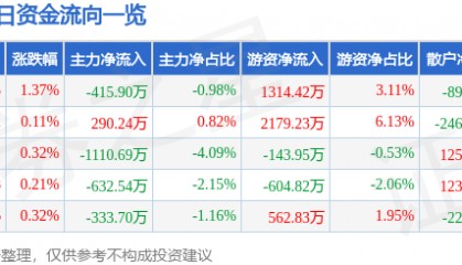 股票行情快报：道明光学（002632）2月26日主力资金净卖出415.90万元