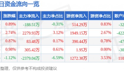 股票行情快报：博威合金（601137）1月21日主力资金净卖出188.51万元