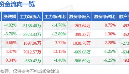 股票行情快报：天汽模（002510）3月24日主力资金净卖出5188.40万元
