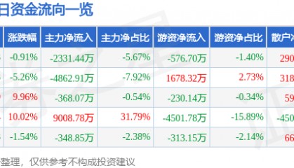股票行情快报：上海物贸（600822）4月30日主力资金净卖出2331.44万元