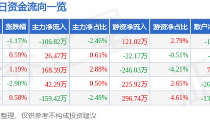 股票行情快报：胜利股份（000407）3月27日主力资金净卖出106.82万元