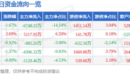 股票行情快报：航锦科技（000818）7月9日主力资金净卖出6748.22万元