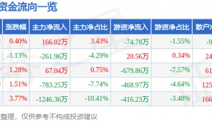 股票行情快报：伊力特（600197）4月14日主力资金净买入166.02万元