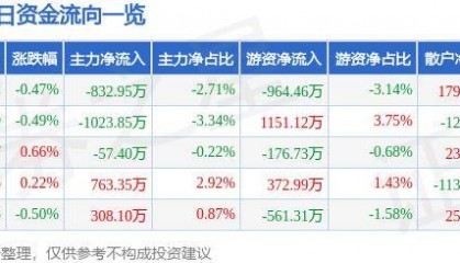 股票行情快报：顺丰控股（002352）9月13日主力资金净卖出832.95万元