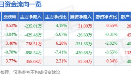 股票行情快报：广电电气（601616）5月12日主力资金净卖出235.01万元