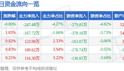 股票行情快报：长春燃气（600333）7月10日主力资金净卖出247.48万元